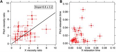 Comparison of translational and rotational modes towards passive rheology of the cytoplasm of MCF-7 cells using optical tweezers